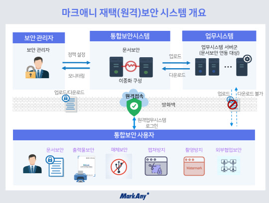 마크애니 재택(원격)보안 세스템 개요. 마크애니 제공